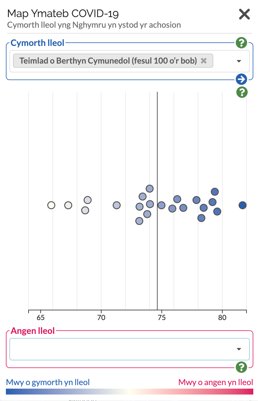 view of a single measures graphed